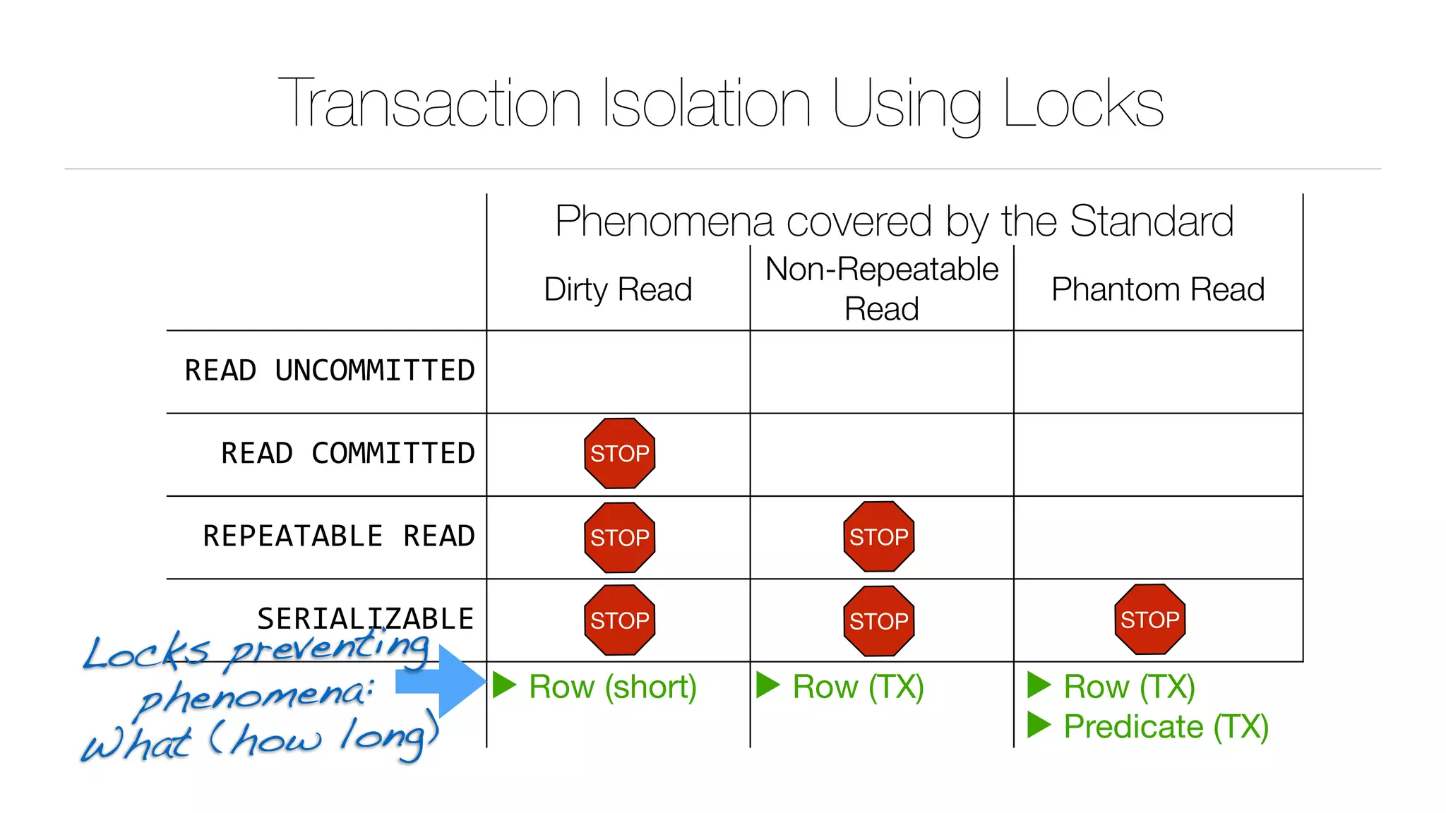 Transaction Isolation Using Locks
Phenomena covered by the Standard
Dirty Read
Non-Repeatable
Read
Phantom Read
READ	UNCOMMITTED
READ	COMMITTED
REPEATABLE	READ
SERIALIZABLE
▶ Row (short) ▶ Row (TX) ▶ Row (TX)

▶ Predicate (TX)
STOP
STOP STOP
STOPSTOPSTOP
Locks preventing 
phenomena: 
What (how long)
 