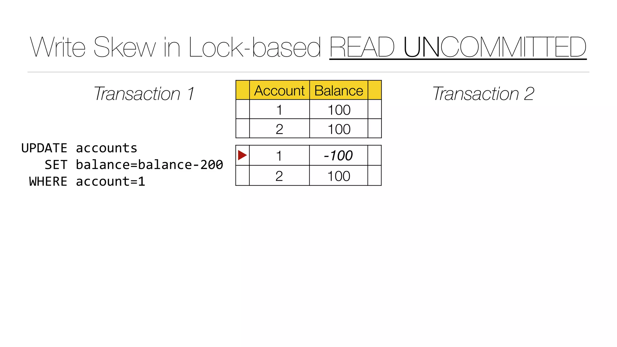 Write Skew in Lock-based READ UNCOMMITTED
Account Balance
1 100
2 100
Transaction 1 Transaction 2
▶ 1 -100
2 100
UPDATE	accounts	
			SET	balance=balance-200	
	WHERE	account=1
 