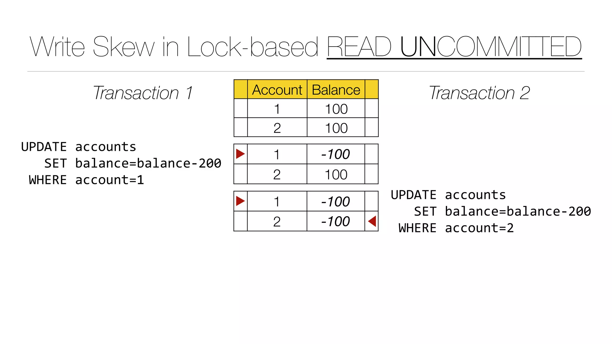 Write Skew in Lock-based READ UNCOMMITTED
Account Balance
1 100
2 100
Transaction 1 Transaction 2
▶ 1 -100
2 100
UPDATE	accounts	
			SET	balance=balance-200	
	WHERE	account=1
▶ 1 -100
2 -100 ◀
UPDATE	accounts	
			SET	balance=balance-200	
	WHERE	account=2
 