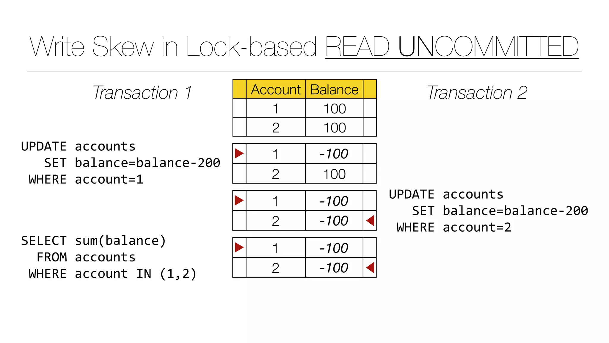 Write Skew in Lock-based READ UNCOMMITTED
Account Balance
1 100
2 100
Transaction 1 Transaction 2
▶ 1 -100
2 100
UPDATE	accounts	
			SET	balance=balance-200	
	WHERE	account=1
▶ 1 -100
2 -100 ◀
UPDATE	accounts	
			SET	balance=balance-200	
	WHERE	account=2
▶ 1 -100
2 -100 ◀
SELECT	sum(balance)	
		FROM	accounts	
	WHERE	account	IN	(1,2)
 