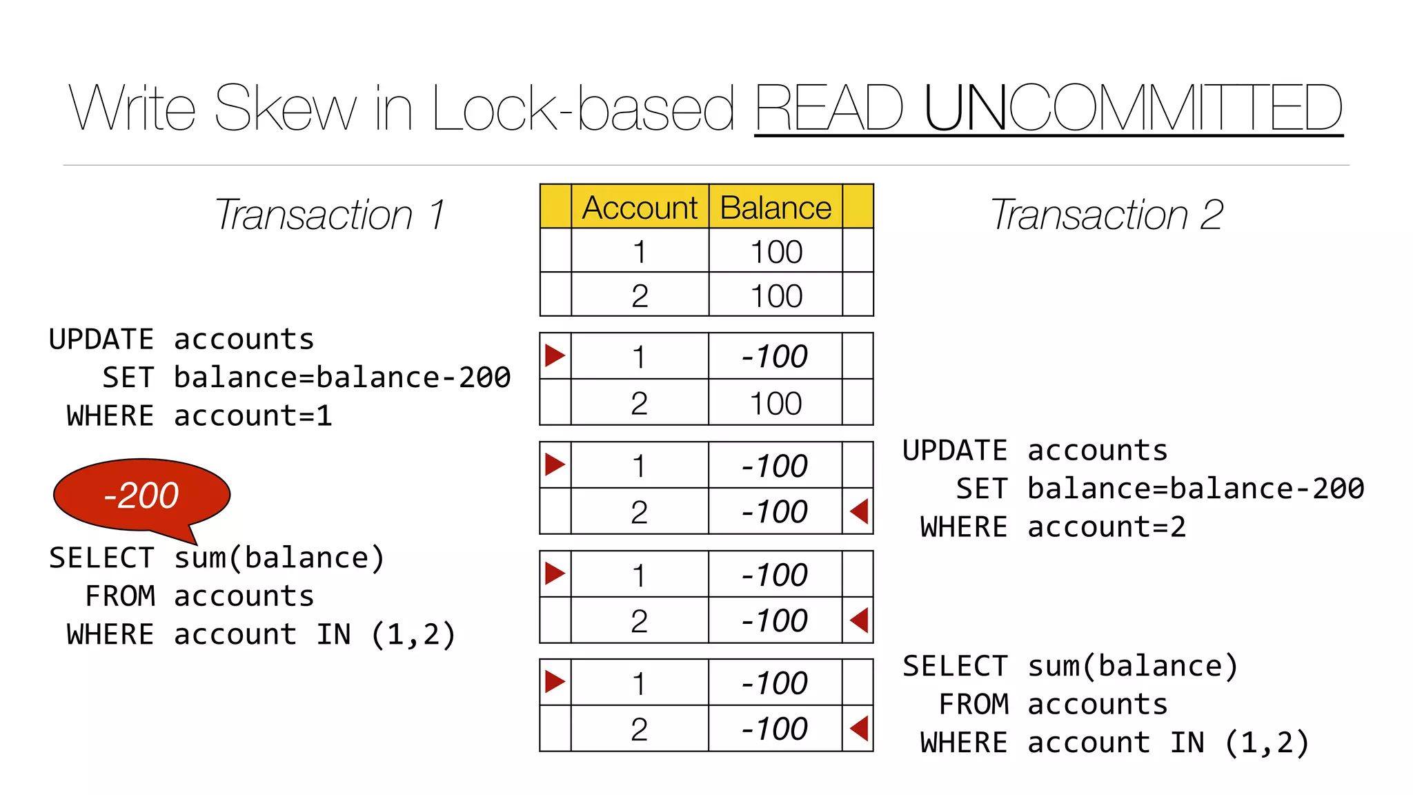 Write Skew in Lock-based READ UNCOMMITTED
Account Balance
1 100
2 100
Transaction 1 Transaction 2
▶ 1 -100
2 100
UPDATE	accounts	
			SET	balance=balance-200	
	WHERE	account=1
▶ 1 -100
2 -100 ◀
UPDATE	accounts	
			SET	balance=balance-200	
	WHERE	account=2
▶ 1 -100
2 -100 ◀
SELECT	sum(balance)	
		FROM	accounts	
	WHERE	account	IN	(1,2)
▶ 1 -100
2 -100 ◀
SELECT	sum(balance)	
		FROM	accounts	
	WHERE	account	IN	(1,2)
-200
 