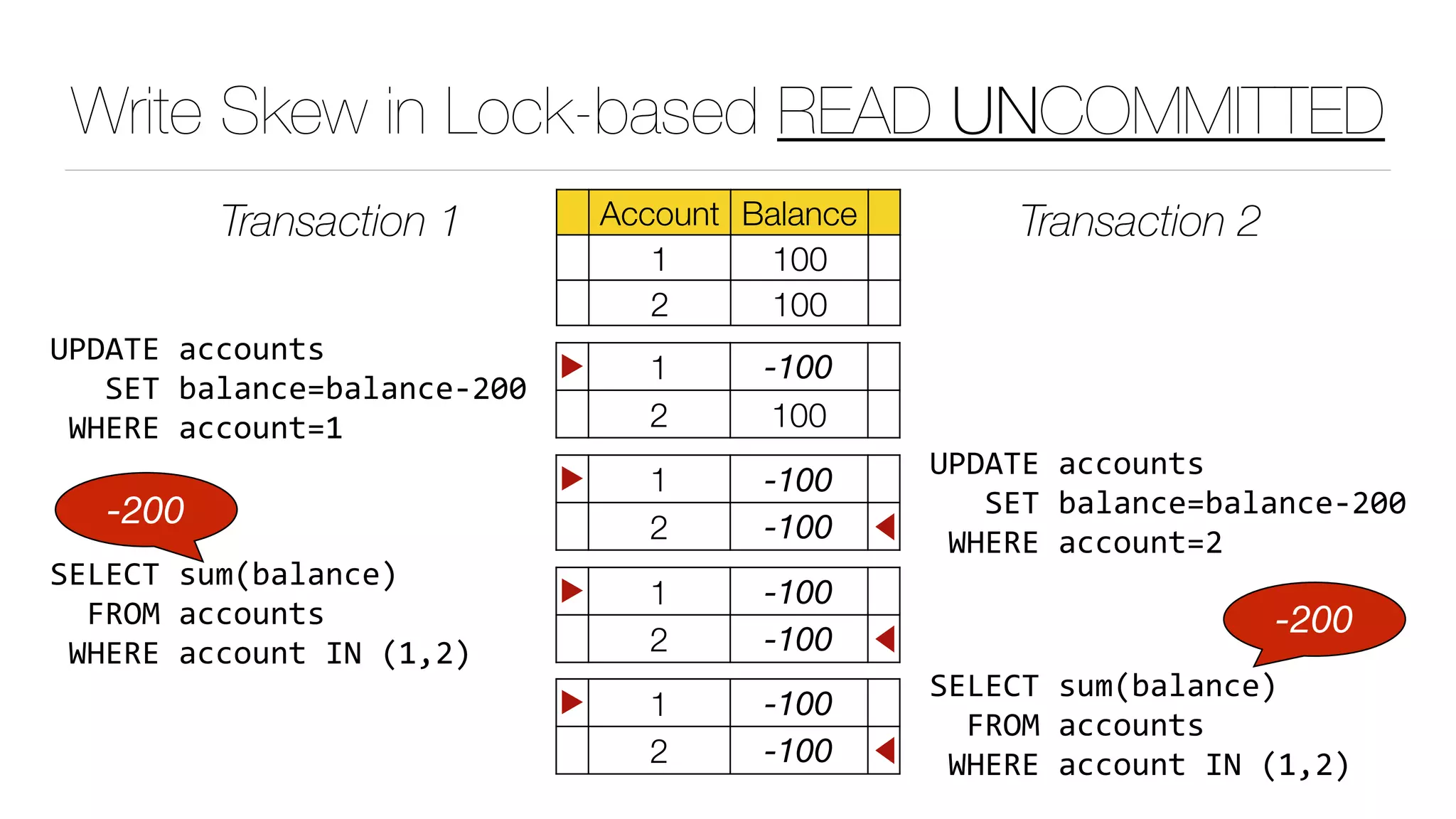 Write Skew in Lock-based READ UNCOMMITTED
Account Balance
1 100
2 100
Transaction 1 Transaction 2
▶ 1 -100
2 100
UPDATE	accounts	
			SET	balance=balance-200	
	WHERE	account=1
▶ 1 -100
2 -100 ◀
UPDATE	accounts	
			SET	balance=balance-200	
	WHERE	account=2
▶ 1 -100
2 -100 ◀
SELECT	sum(balance)	
		FROM	accounts	
	WHERE	account	IN	(1,2)
▶ 1 -100
2 -100 ◀
SELECT	sum(balance)	
		FROM	accounts	
	WHERE	account	IN	(1,2)
-200
-200
 