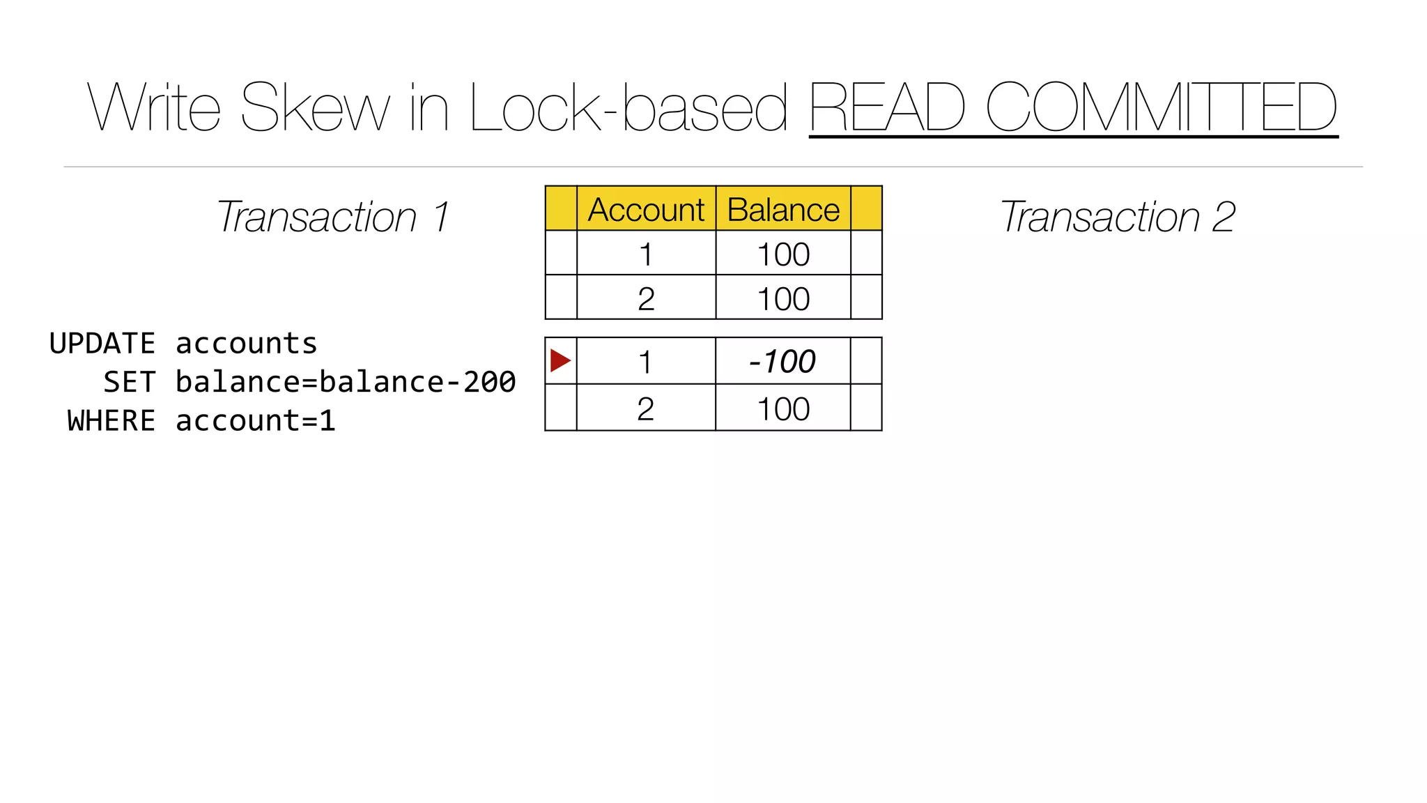 Write Skew in Lock-based READ COMMITTED
Account Balance
1 100
2 100
Transaction 1 Transaction 2
▶ 1 -100
2 100
UPDATE	accounts	
			SET	balance=balance-200	
	WHERE	account=1
 