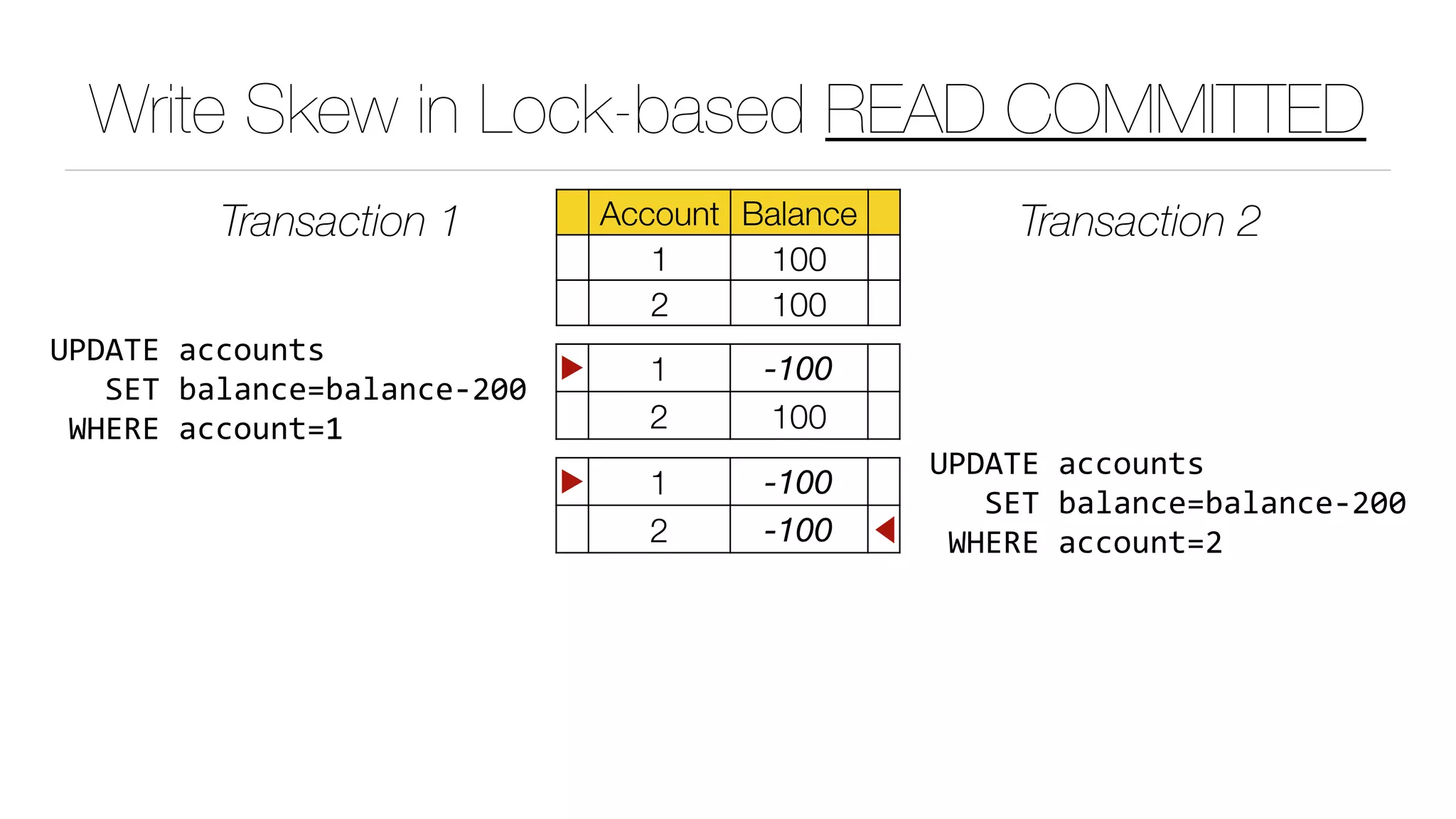 Write Skew in Lock-based READ COMMITTED
Account Balance
1 100
2 100
Transaction 1 Transaction 2
▶ 1 -100
2 100
UPDATE	accounts	
			SET	balance=balance-200	
	WHERE	account=1
▶ 1 -100
2 -100 ◀
UPDATE	accounts	
			SET	balance=balance-200	
	WHERE	account=2
 