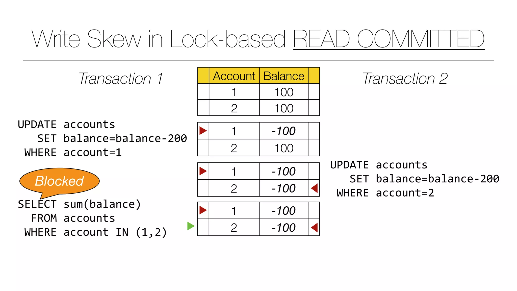 Write Skew in Lock-based READ COMMITTED
Account Balance
1 100
2 100
Transaction 1 Transaction 2
▶ 1 -100
2 100
UPDATE	accounts	
			SET	balance=balance-200	
	WHERE	account=1
▶ 1 -100
2 -100 ◀
UPDATE	accounts	
			SET	balance=balance-200	
	WHERE	account=2
▶ 1 -100
2 -100 ◀
SELECT	sum(balance)	
		FROM	accounts	
	WHERE	account	IN	(1,2)
Blocked
▶
 