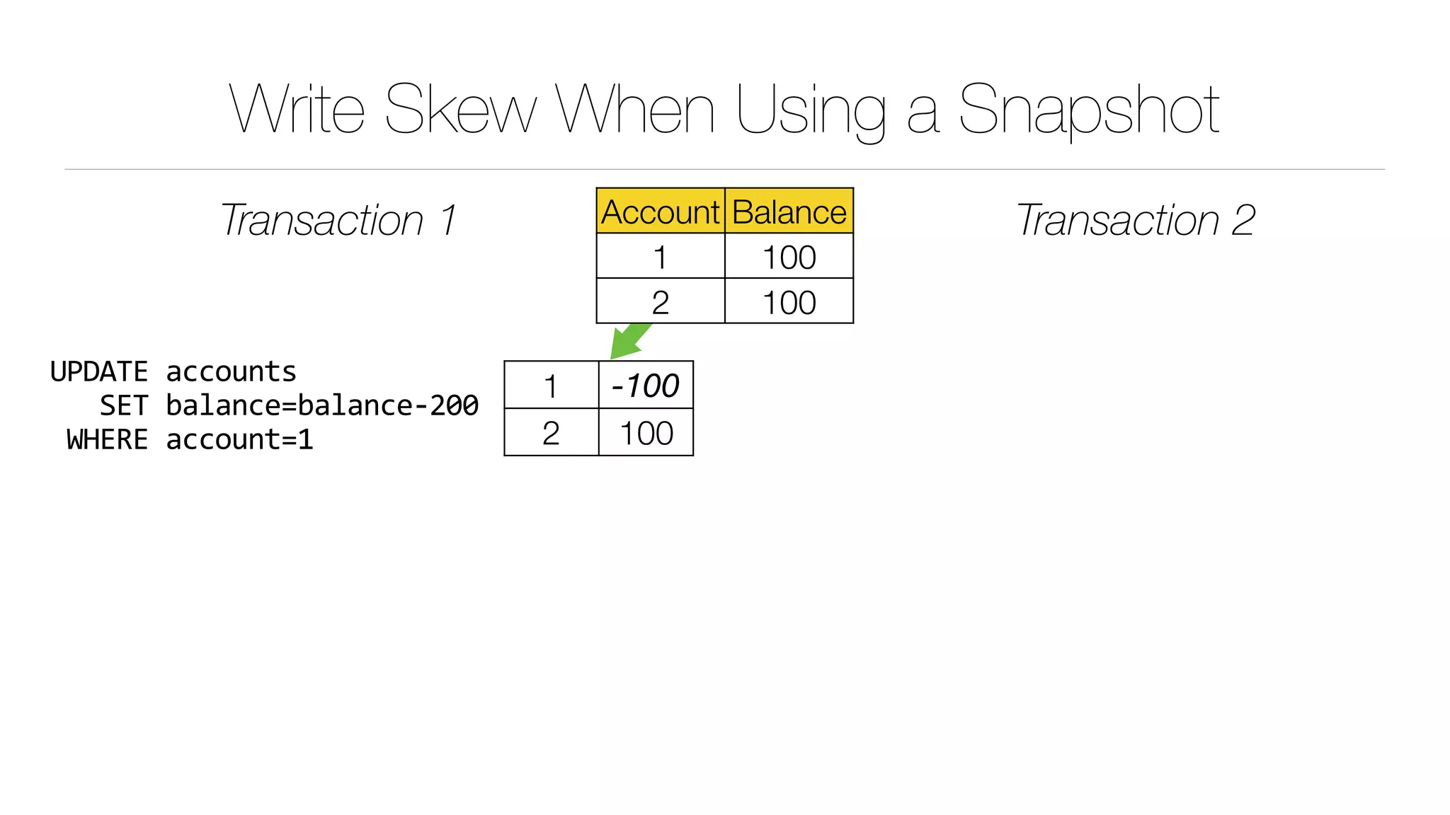Write Skew When Using a Snapshot
Transaction 1 Transaction 2
1 -100
2 100
UPDATE	accounts	
			SET	balance=balance-200	
	WHERE	account=1
Account Balance
1 100
2 100
 