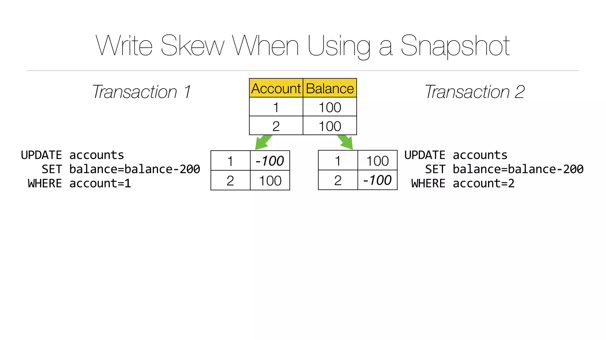 Write Skew When Using a Snapshot
Transaction 1 Transaction 2
1 100
2 -100
UPDATE	accounts	
			SET	balance=balance-200	
	WHERE	account=2
1 -100
2 100
UPDATE	accounts	
			SET	balance=balance-200	
	WHERE	account=1
Account Balance
1 100
2 100
 
