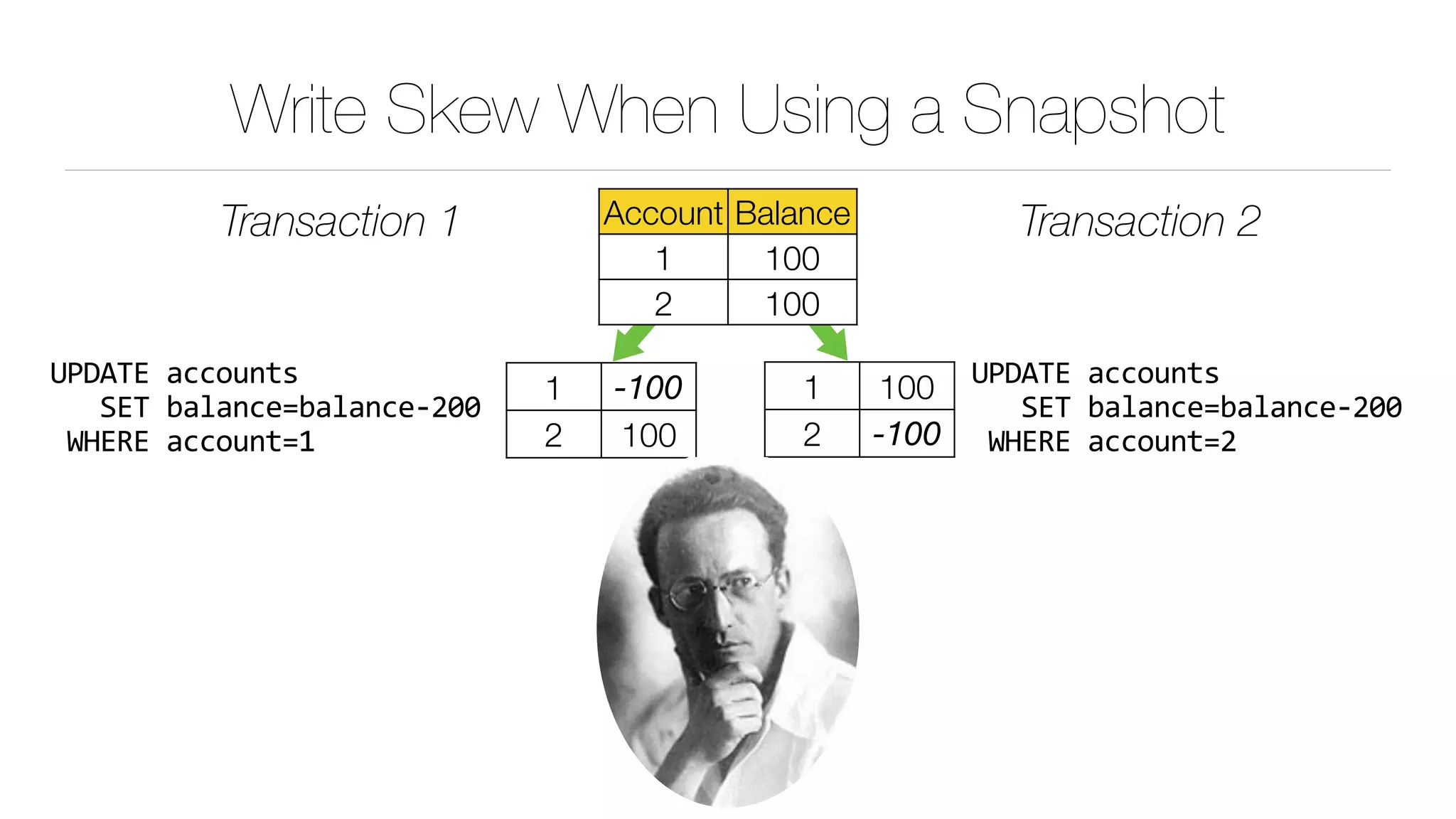 Write Skew When Using a Snapshot
Transaction 1 Transaction 2
1 100
2 -100
UPDATE	accounts	
			SET	balance=balance-200	
	WHERE	account=2
1 -100
2 100
UPDATE	accounts	
			SET	balance=balance-200	
	WHERE	account=1
Account Balance
1 100
2 100
 