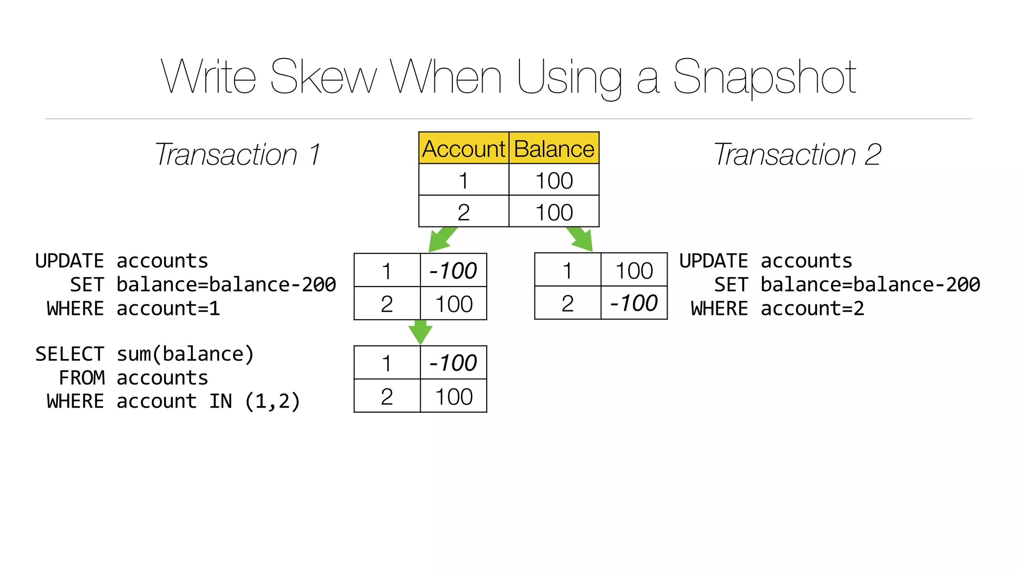 Write Skew When Using a Snapshot
Transaction 1 Transaction 2
1 100
2 -100
UPDATE	accounts	
			SET	balance=balance-200	
	WHERE	account=2
1 -100
2 100
UPDATE	accounts	
			SET	balance=balance-200	
	WHERE	account=1
Account Balance
1 100
2 100
SELECT	sum(balance)	
		FROM	accounts	
	WHERE	account	IN	(1,2)
1 -100
2 100
 