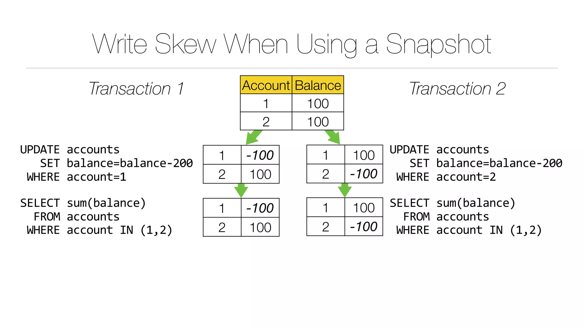 Write Skew When Using a Snapshot
Transaction 1 Transaction 2
1 100
2 -100
UPDATE	accounts	
			SET	balance=balance-200	
	WHERE	account=2
1 -100
2 100
UPDATE	accounts	
			SET	balance=balance-200	
	WHERE	account=1
Account Balance
1 100
2 100
SELECT	sum(balance)	
		FROM	accounts	
	WHERE	account	IN	(1,2)
1 -100
2 100
1 100
2 -100
SELECT	sum(balance)	
		FROM	accounts	
	WHERE	account	IN	(1,2)
 