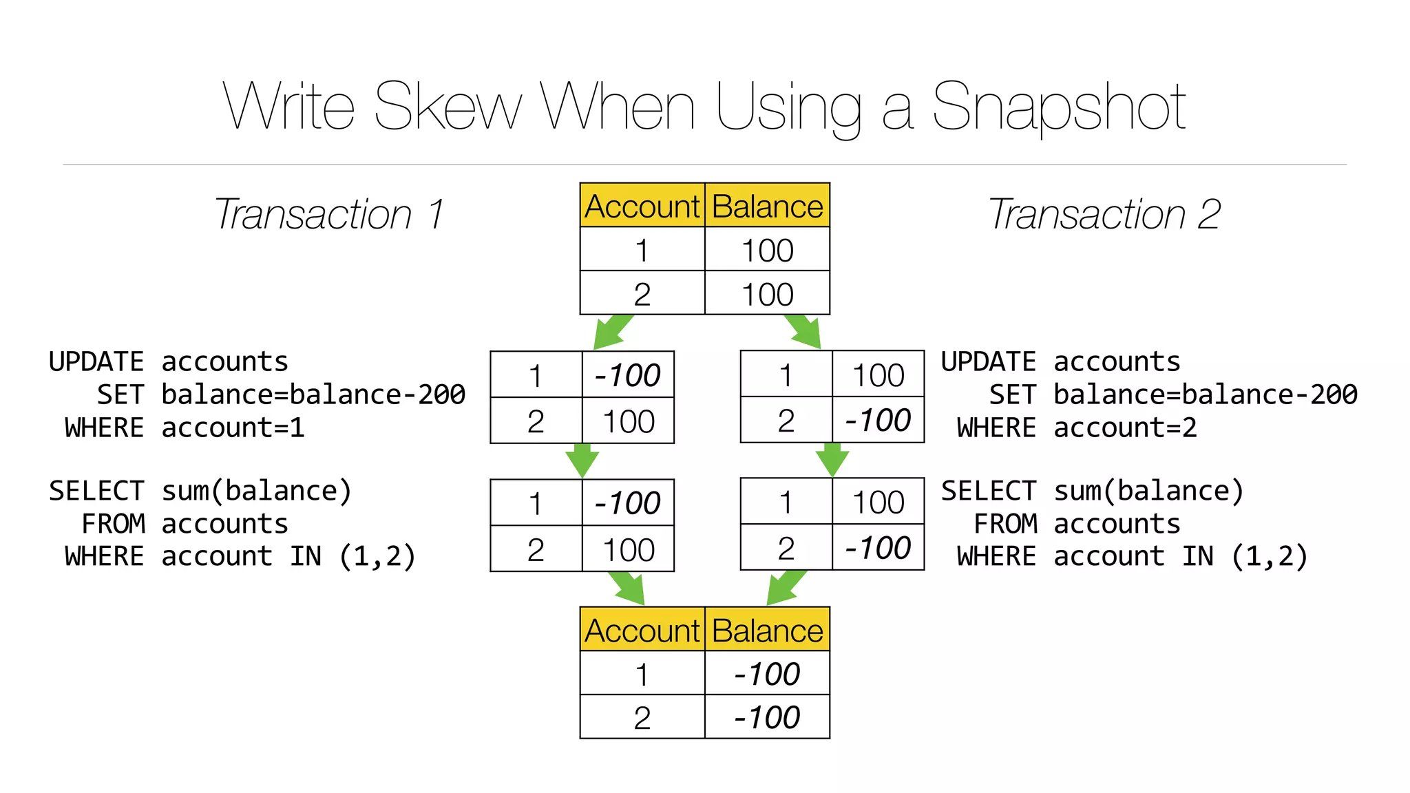Write Skew When Using a Snapshot
Transaction 1 Transaction 2
1 100
2 -100
UPDATE	accounts	
			SET	balance=balance-200	
	WHERE	account=2
Account Balance
1 -100
2 -100
1 -100
2 100
UPDATE	accounts	
			SET	balance=balance-200	
	WHERE	account=1
Account Balance
1 100
2 100
SELECT	sum(balance)	
		FROM	accounts	
	WHERE	account	IN	(1,2)
1 -100
2 100
1 100
2 -100
SELECT	sum(balance)	
		FROM	accounts	
	WHERE	account	IN	(1,2)
 
