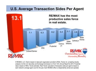 U.S. Average Transaction Sides Per Agent
                                                         RE/MAX has the most
13.1                                                     productive sales force
                                                         in real estate.


                                                             6.2           5.4         5.1         3.9      3.5
                        7.1                6.3

                                                                                                           Better
                                                                                                           Homes
                                                                                      Keller Sotheby’s
                                                                         Century     Williams
                                                          Prudential       21
                                            ERA
                   Coldwell Banker




  © RE/MAX, LLC. Chart is based on data each organization provided to REAL Trends, Inc. (a leading industry
  analyst) or to the U.S. Securities and Exchange Commission on Form 10-K, Annual Report for 2010. Prudential
  data is based on REAL Trends estimates. Real Trends’ calculation of transaction sides per agent is based on
  each network’s average agent count for the year. Each RE/MAX office is independently owned and operated.
 