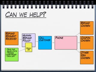 Can we help?
Refund
Request
Received Call
Customer
Phone
Refund
Chosen
Coupon
Chosen
Human
Refund
Policy
Organi
zer
Other
Idea
Chosen
- Price paid
- Sales stats
- Training
Lower Bound
- Days Left
 