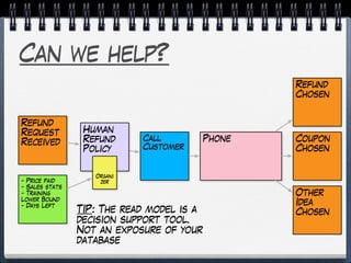 Can we help?
Refund
Request
Received Call
Customer
Phone
Refund
Chosen
Coupon
Chosen
Human
Refund
Policy
Organi
zer
Other
Idea
Chosen
- Price paid
- Sales stats
- Training
Lower Bound
- Days Left
TIP: The read model is a
decision support tool.
Not an exposure of your
database
 