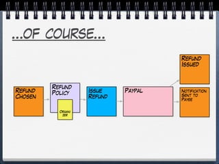 …of course…
Refund
Chosen
Issue
Refund
Paypal
Refund
Issued
Notification
Sent to
Payee
Refund
Policy
Organi
zer
 