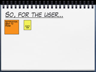 So, for the user…
Custo
mer
Notification
Sent to
Payee
 