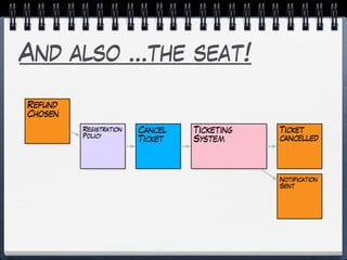And also …the seat!
Refund
Chosen
Registration
Policy
Cancel
Ticket
Ticketing
System
Ticket
cancelled
Notification
Sent
 