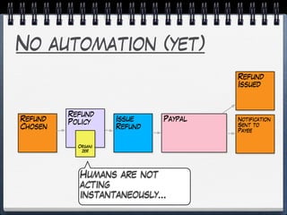 No automation (yet)
Refund
Chosen
Issue
Refund
Paypal
Refund
Issued
Notification
Sent to
Payee
Refund
Policy
Organi
zer
Humans are not
acting
instantaneously…
 