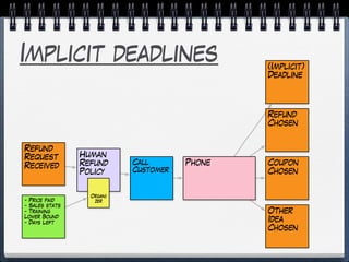 Implicit deadlines
Refund
Request
Received Call
Customer
Phone Coupon
Chosen
Human
Refund
Policy
Organi
zer
Other
Idea
Chosen
- Price paid
- Sales stats
- Training
Lower Bound
- Days Left
(Implicit)
Deadline
Refund
Chosen
 