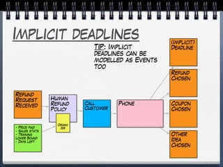 Implicit deadlines
Refund
Request
Received Call
Customer
Phone Coupon
Chosen
Human
Refund
Policy
Organi
zer
Other
Idea
Chosen
- Price paid
- Sales stats
- Training
Lower Bound
- Days Left
(Implicit)
Deadline
Refund
Chosen
TIP: Implicit
deadlines can be
modelled as Events
too
 