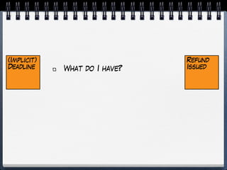 (Implicit)
Deadline
Refund
IssuedWhat do I have?
 