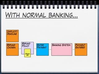 With normal banking…
Enter
Payment
Refund
Policy
Organi
zer
(Implicit)
Deadline
Refund
Chosen
Banking System Payment
Entered
 