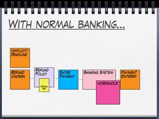 With normal banking…
Enter
Payment
Refund
Policy
Organi
zer
(Implicit)
Deadline
Refund
Chosen
Banking System Payment
Entered
WORMHOLE
 