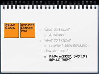 Refund
Chosen
(Implicit)
Deadline
past What do I have?
A promise
What do I know?
I haven’t been refunded
How do I feel?
Kinda worried, Should I
remind them?
 