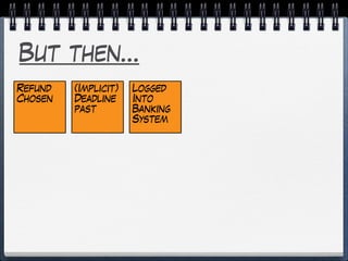 But then…
Refund
Chosen
(Implicit)
Deadline
past
Logged
Into
Banking
System
 