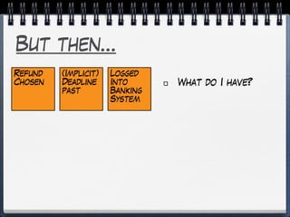 But then…
Refund
Chosen
(Implicit)
Deadline
past
What do I have?
Logged
Into
Banking
System
 