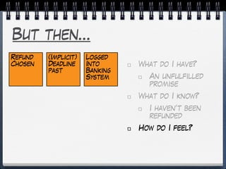 But then…
Refund
Chosen
(Implicit)
Deadline
past
What do I have?
An unfulfilled
promise
What do I know?
I haven’t been
refunded
How do I feel?
Logged
Into
Banking
System
 