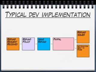 Typical dev implementation
Refund
Request
Received
Refund
Policy
Issue
Refund
Paypal
Refund
Issued
Notification
Sent to
Payee
 