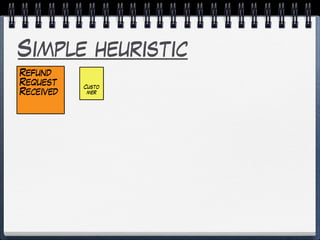 Simple heuristic
Refund
Request
Received
Custo
mer
 