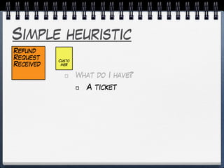 Simple heuristic
What do I have?
A ticket
Refund
Request
Received
Custo
mer
 