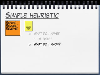 Simple heuristic
What do I have?
A ticket
What do I know?
Refund
Request
Received
Custo
mer
 