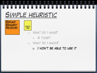 Simple heuristic
What do I have?
A ticket
What do I know?
I won’t be able to use it
Refund
Request
Received
Custo
mer
 