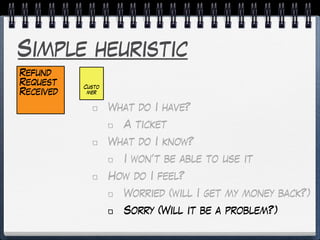 Simple heuristic
What do I have?
A ticket
What do I know?
I won’t be able to use it
How do I feel?
Worried (will I get my money back?)
Sorry (Will it be a problem?)
Refund
Request
Received
Custo
mer
 