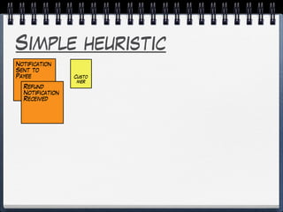 Simple heuristic
Custo
mer
Notification
Sent to
Payee
Refund
Notification
Received
 