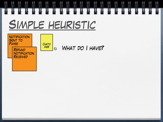 Simple heuristic
What do I have?
Custo
mer
Notification
Sent to
Payee
Refund
Notification
Received
 