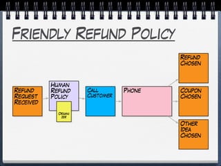 Friendly Refund Policy
Refund
Request
Received
Call
Customer
Phone
Refund
Chosen
Coupon
Chosen
Human
Refund
Policy
Organi
zer
Other
Idea
Chosen
 