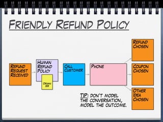 Friendly Refund Policy
Refund
Request
Received
Call
Customer
Phone
Refund
Chosen
Coupon
Chosen
Human
Refund
Policy
Organi
zer
Other
Idea
Chosen
TIP: don’t model
the conversation,
model the outcome.
 