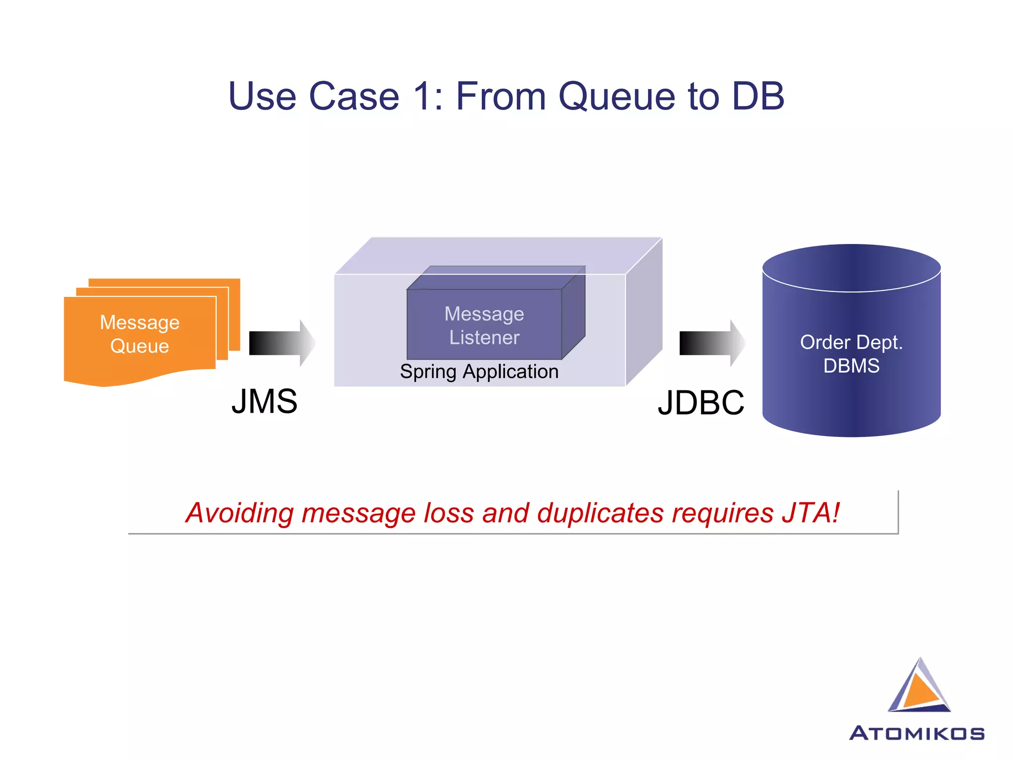 Use Case 1: From Queue to DB Avoiding message loss and duplicates requires JTA! JMS JDBC Message Queue Message Listener Order Dept. DBMS Spring Application 