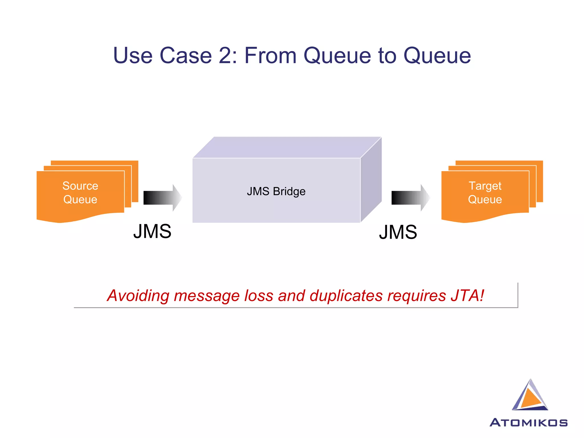 Use Case 2: From Queue to Queue JMS Bridge Avoiding message loss and duplicates requires JTA! JMS JMS Source Queue Target Queue 