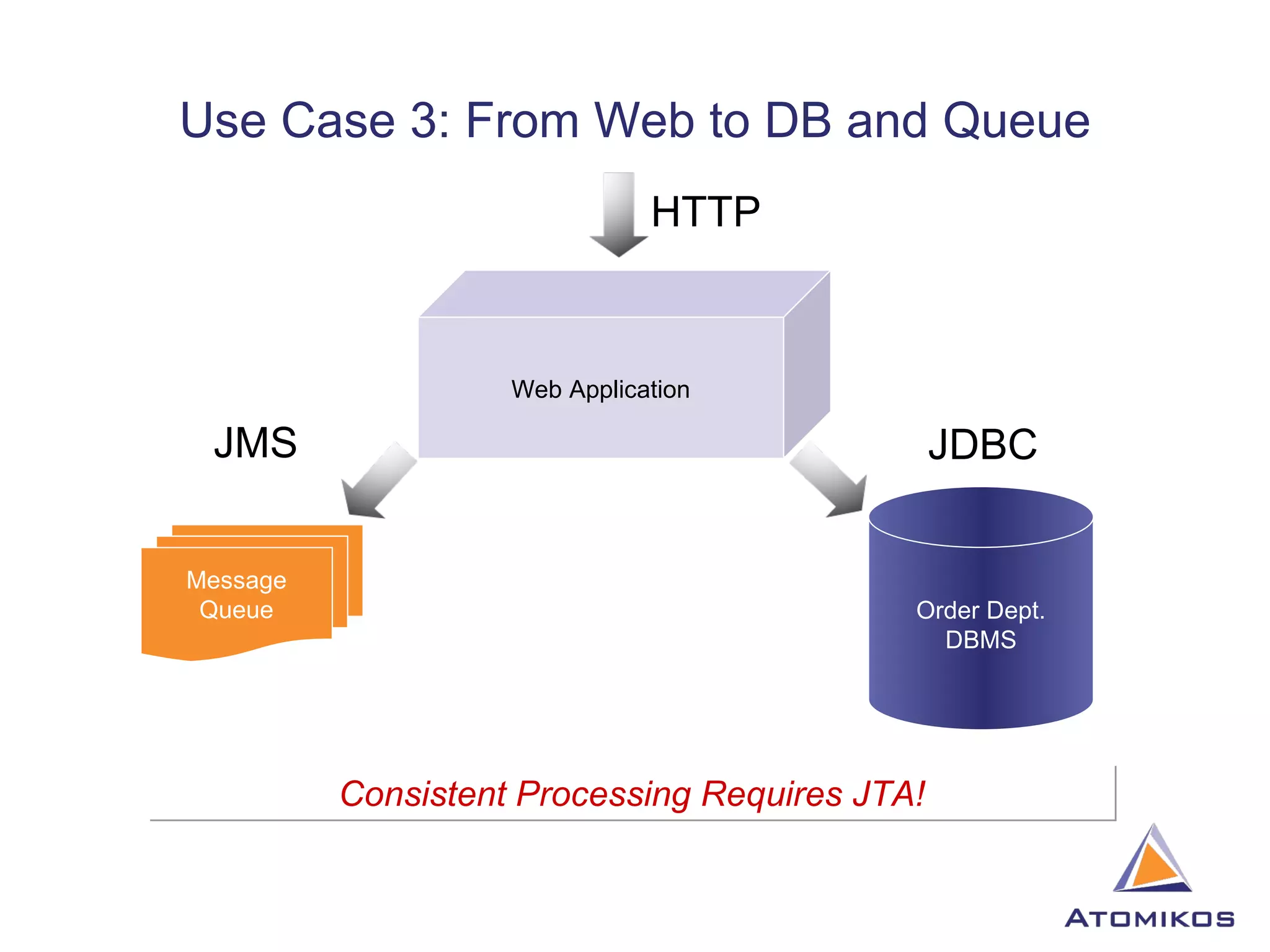 Use Case 3: From Web to DB and Queue Web Application Consistent Processing Requires JTA! JMS JDBC Message Queue Order Dept. DBMS HTTP 