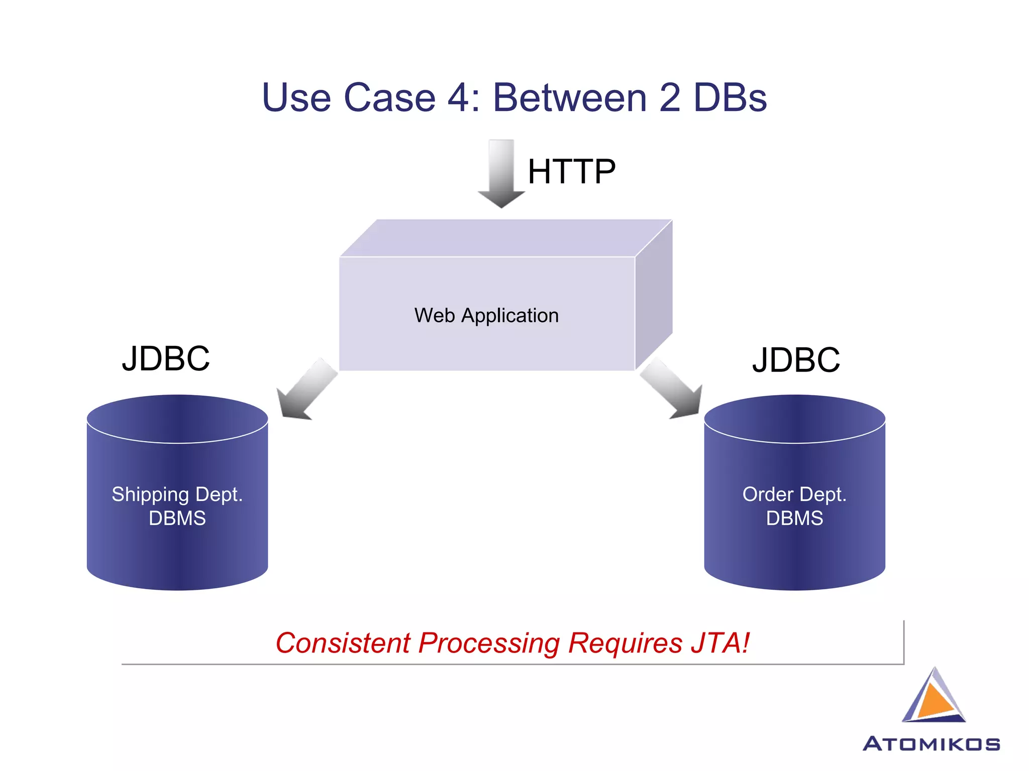 Use Case 4: Between 2 DBs Web Application Consistent Processing Requires JTA! JDBC JDBC Order Dept. DBMS HTTP Shipping Dept. DBMS 