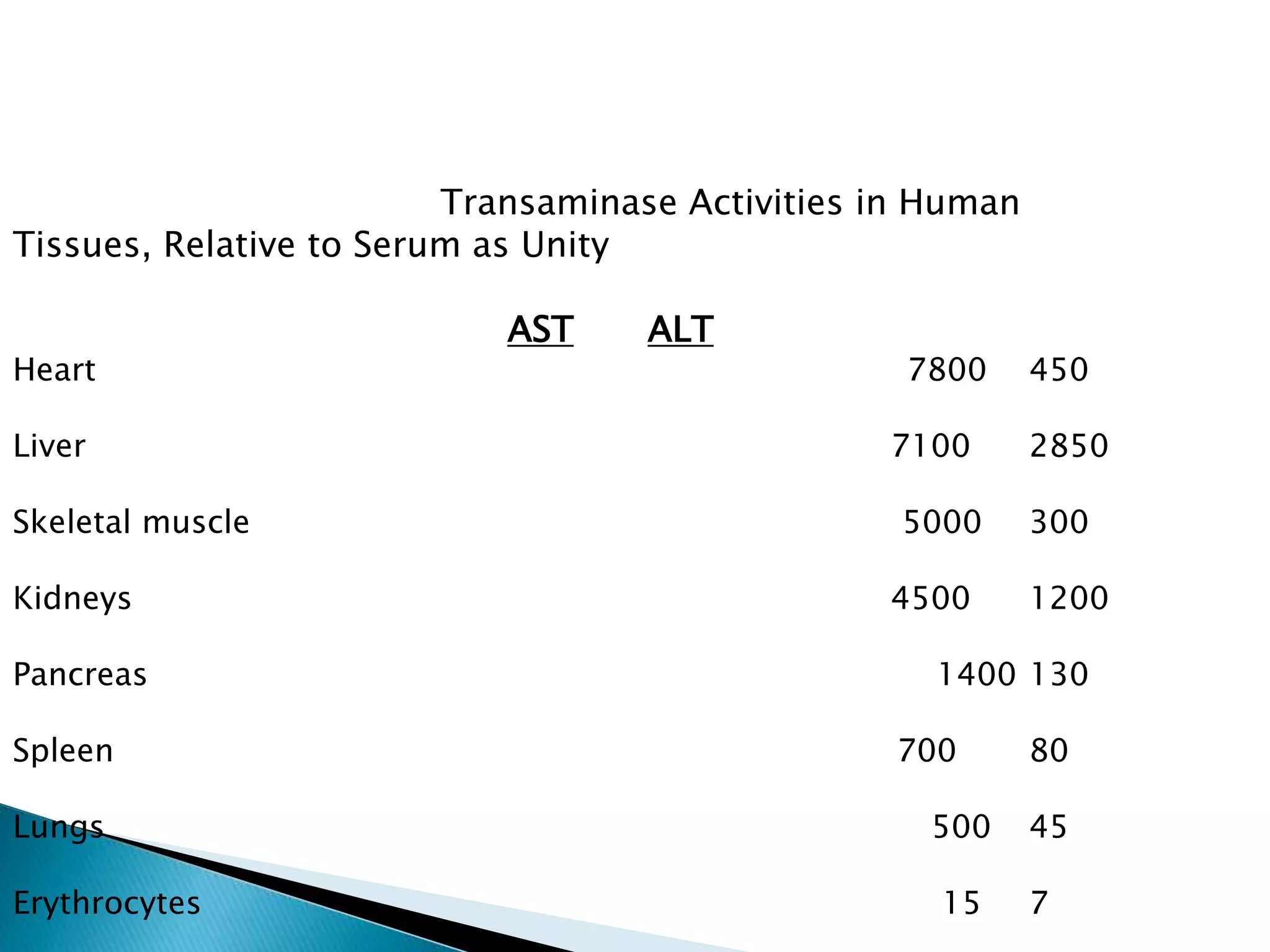 Transaminase Activities in Human
Tissues, Relative to Serum as Unity
AST ALT
Heart 7800 450
Liver 7100 2850
Skeletal muscle 5000 300
Kidneys 4500 1200
Pancreas 1400 130
Spleen 700 80
Lungs 500 45
Erythrocytes 15 7
 
