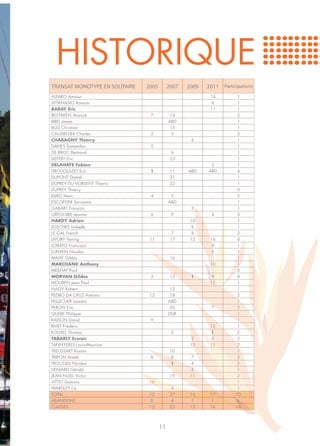 HISTORIQUE
TRANSAT MONOTYPE EN SOLITAIRE   2005        2007   2009   2011 Participations
ALFARO Amaiur                                              14         1
ATTANASIO Romain                                            6         1
BARAY Eric                                                 11         1
BESTAVEN Yannick                 7           14                       2
BIRD James                                  ABD                       1
BOS Christian                                15                       1
CAUDRELIER Charles               2           3                        2
CHABAGNY Thierry                                    6                 1
DAVIES Samantha                  5                                    1
DE BROC Bertrand                              6                       1
DEFERT Eric                                  23                       1
DELAHAYE Fabien                                            2          1
DROUGLAZET Eric                  1           11    ABD    ABD         4
DUPONT Daniel                                21                       1
DUPREY DU VORSENT Thierry                    22                       1
DUPREY Thierry                                                        0
EMIG Marc                        4           5                        2
ESCOFFIER Servanne                          ABD                       1
GABART François                                     3                 1
GREGOIRE Jeanne                  6           9             4          3
HARDY Adrien                                        10                1
JOSCHKE Isabelle                                     9                1
LE GAL Franck                                 7      8                2
LIVORY Yannig                    11          17     12     16         4
LOBATO Francisco                                           8          1
LUNVEN Nicolas                                             5          1
MAHE Gildas                                  16                       1
MARCHAND Anthony                                           10         1
MEILHAT Paul                                                          0
MORVAN Gildas                    3           12     1       9         4
MOUREN Jean Paul                                           12         1
NAGY Robert                                  13                       1
PEDRO DA CRUZ Antonio            12          18                       2
PELLECUER Laurent                           ABD                       1
PERON Eric                                   20            7          2
QUERE Philippe                              DNF                       1
RAISON David                     9                                    1
RIVET Frédéric                                             13         1
ROUXEL Thomas                                2             1          2
TABARLY Erwan                                        2      3         2
TANNYERES Louis-Maurice                             13     15         2
TREUSSART Ronan                              10                       1
TRIPON Armel                     8           8       7                3
TROUSSEL Nicolas                             1       4                2
VENIARD Gérald                                       5                1
JEAN NOEL Victor                             19     11                2
VITTET Dominic                   10                                   1
WARDLEY Liz                                   4                       1
TOTAL                            12          27     14     17        70
ABANDONS                          0           4      1      1         6
CLASSÉS                          12          23     13     16        64



                                       11
 