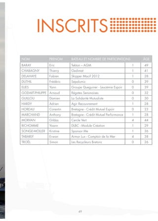 INSCRITS
NOM             PRENOM     BATEAU ET NOMBRE DE PARTICIPATIONS         ÂGE
BARAY           Eric       Tekton – AGM                           1   49
CHABAGNY        Thierry    Gedimat                                1   41
DELAHAYE        Fabien     Skipper Macif 2012                     1   28
DUTHIL          Frédéric   Sepalumic                              0   39
ELIES           Yann       Groupe Queguiner - Leucémie Espoir     0   39
GODART-PHILIPPE Arnaud     Régates Senonaises                     0   32
GUILLOU         Damien     La Solidarité Mutualiste               0   30
HARDY           Adrien     Agir Recouvrement                      1   28
HOREAU          Corentin   Bretagne - Crédit Mutuel Espoir        0   23
MARCHAND        Anthony    Bretagne - Crédit Mutuel Performance   1   28
MORVAN          Gildas     Cercle Vert                            4   44
RICHOMME        Yoann      DLBC - Module Création                 1   29
SONGE-MOLLER    Kristine   Sponsor Me                             1   36
TABARLY         Erwan      Armor Lux - Comptoir de la Mer         4   38
TROËL           Simon      Les Recycleurs Bretons                 0   26




                                49
 