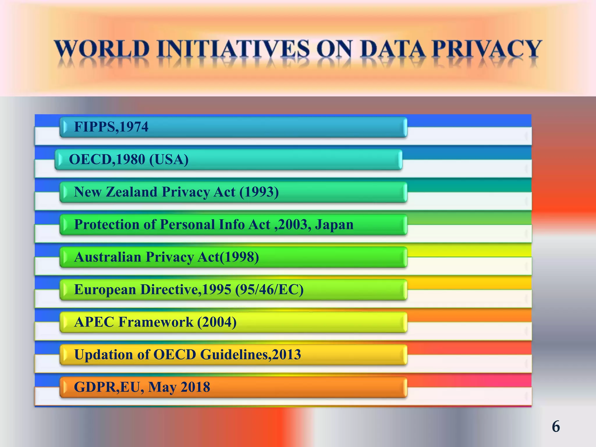 FIPPS,1974
OECD,1980 (USA)
New Zealand Privacy Act (1993)
Protection of Personal Info Act ,2003, Japan
Australian Privacy Act(1998)
European Directive,1995 (95/46/EC)
APEC Framework (2004)
Updation of OECD Guidelines,2013
GDPR,EU, May 2018
6
