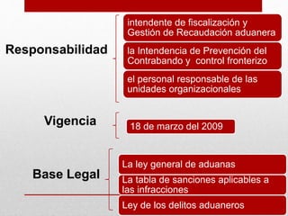 Vigencia
Responsabilidad
Base Legal
intendente de fiscalización y
Gestión de Recaudación aduanera
la Intendencia de Prevención del
Contrabando y control fronterizo
el personal responsable de las
unidades organizacionales
18 de marzo del 2009
La ley general de aduanas
La tabla de sanciones aplicables a
las infracciones
Ley de los delitos aduaneros
 
